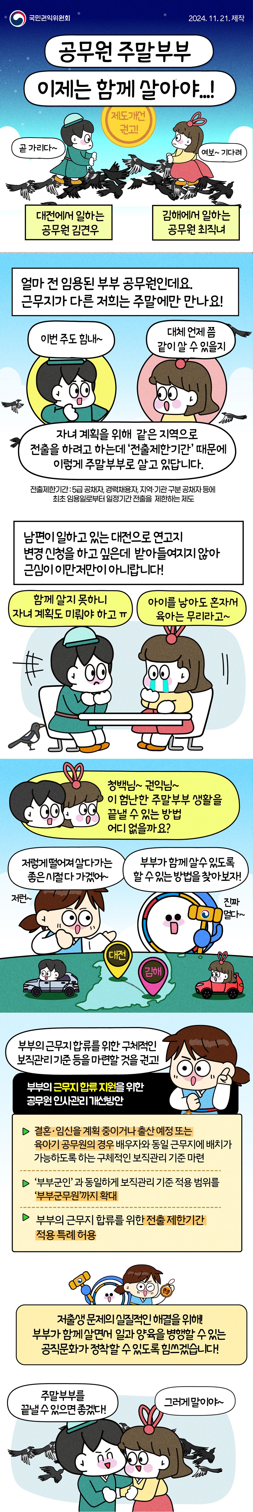 공무원 주말부부 이제는 함께 살아야...! 대전에서 일하는 공무원 김견우 김해에서 일하는 공무원 최직녀 곧 가리다~ 여보~기다려 (국민권익위원회) 얼마 전 임용된 부부 공무원인데요. 근무지가 다른 저희는 주말에만 만나요! 이번주도 힘내~ 대체 언제쯤 같이 살 수 있을지 자녀계획을 위해 같은 지역으로 전출을 하려고 하는데 '전출제한기간'때문에 이렇게 주말부부로 살고 있답니다. 전출제한기간 : 5급 공채자, 경력채용자, 지역 기관 구분 공채자 등에 최초 임용일로부터 일정기간 전출을 제한하는 제도 남편이 일하고 있는 대전으로 연고지 변경 신청을 하고 싶은데 받아들여지지 않아 근심이 이만저만이 아니랍니다! 함께 살지 못하니 자녀 계획도 미뤄야 하고ㅠ 아이를 낳아도 혼자서 육아는 무리라고~ 청백님~ 권익님~ 이 험난한 주말부부 생활을 끝낼 수 있는 방법 어디 없을까요? 저렇게 떨어져 살다가는 좋은 시절 다 가겠어~ 부부가 함께 살 수 있도록 할 수 있는 방법을 찾아보자! 저런~ 진짜 멀다~ 부부의 근무지 합류를 위한 구체적인 보직관리 기준 등을 마련할 것을 권고! ■ 부부의 근무지 합류 지원을 위한 공무원 인사관리 개선방안 - 결혼·임신을 계획 중이거나 출산 예정 또는 육아기 공무원의 경우 배우자와 동일 근무지에 배치가 가능하도록 하는 구체적인 보직관리 기준 마련 -  ‘부부군인’과 동일하게 보직관리 기준 적용 범위를 ‘부부군무원’까지 확대 - 부부의 근무지 합류를 위한 전출 제한기간 적용 특례 허용 저출생 문제의 실질적인 해결을 위해! 부부가 함께 살면서 일과 양육을 병행할 수 있는 공직문화가 정착할 수 있도록 힘쓰겠습니다! 주말부부를 끝낼 수 있으면 좋겠다! 그러게 말이야~